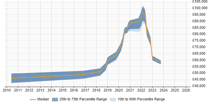 Salary distribution trend for jobs in Worthing citing PCI DSS Salary distribution trend for jobs in Worthing citing PCI DSS