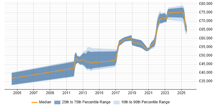 Salary distribution trend for jobs in Worthing citing People Management