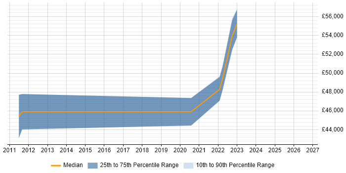 Salary distribution trend for jobs in Worthing citing Performance Metrics