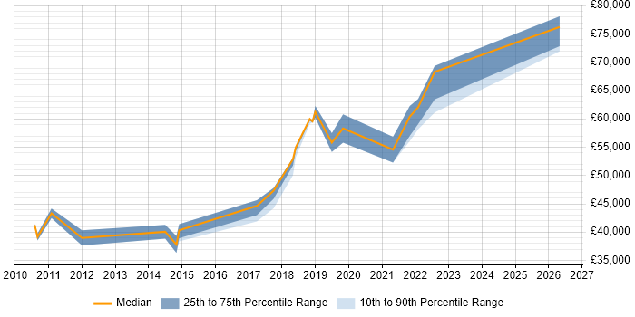 Salary distribution trend for jobs in Worthing citing Performance Tuning