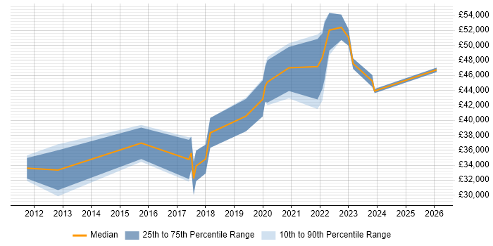 Salary distribution trend for PMO Analyst job vacancies in Worthing