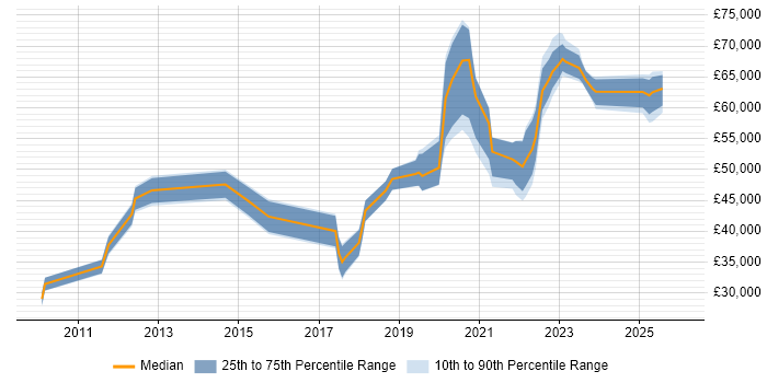 Salary distribution trend for jobs in Worthing citing PMO