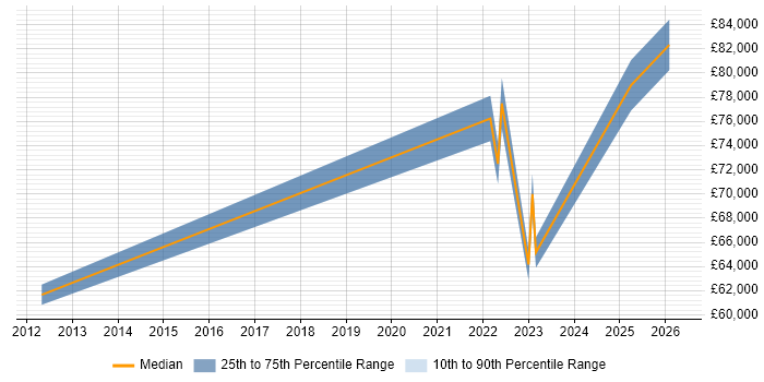 Salary distribution trend for Portfolio Manager job vacancies in Worthing