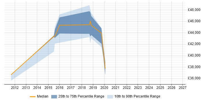Salary distribution trend for Process Analyst job vacancies in Worthing