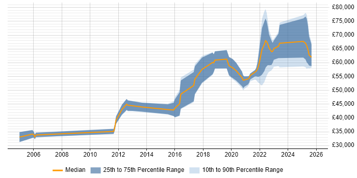 Salary distribution trend for jobs in Worthing citing Process Improvement