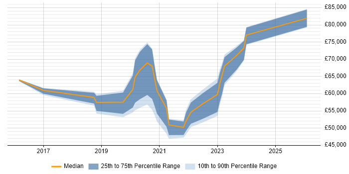Salary distribution trend for jobs in Worthing citing Programme Delivery