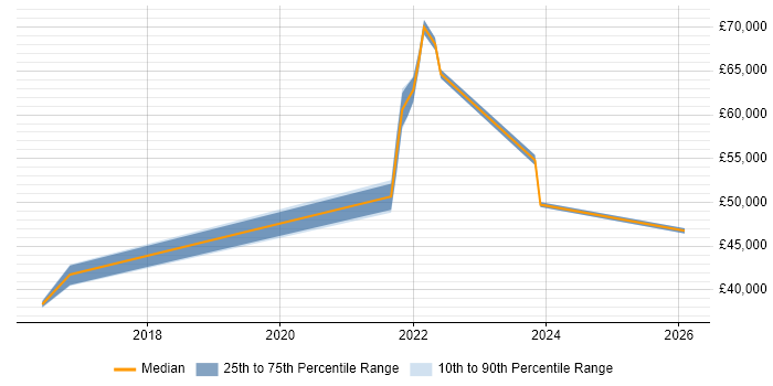 Salary distribution trend for jobs in Worthing citing Programme Governance