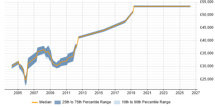 Salary distribution trend for Programmer job vacancies in Worthing