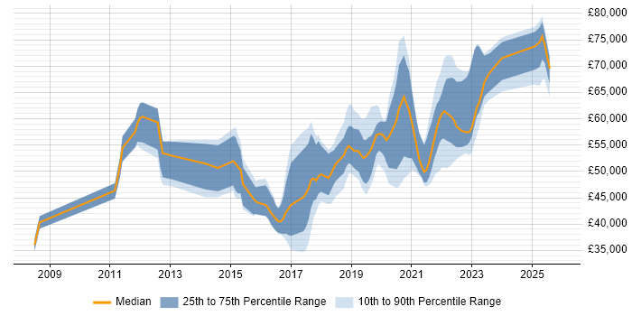 Salary distribution trend for jobs in Worthing citing Project Delivery