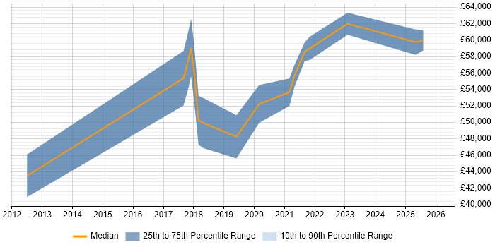 Salary distribution trend for jobs in Worthing citing Project Governance