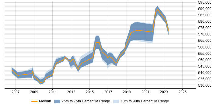 Salary distribution trend for jobs in Worthing citing Public Sector