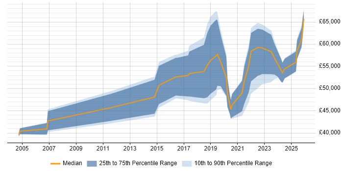 Salary distribution trend for jobs in Worthing citing Python