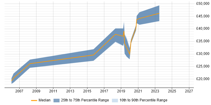 Salary distribution trend for QA Engineer job vacancies in Worthing