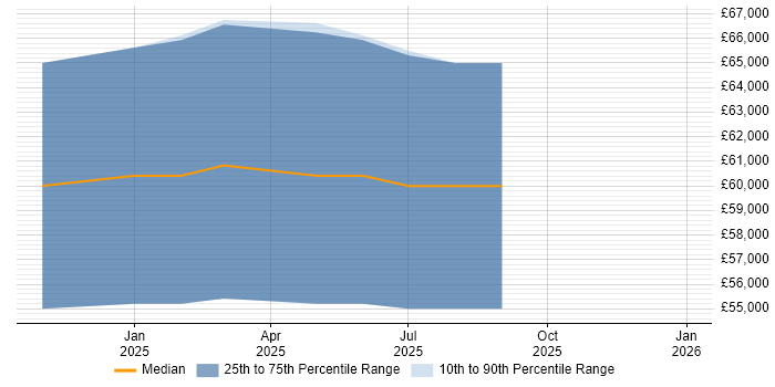 Salary distribution trend for jobs in Worthing citing Rackspace