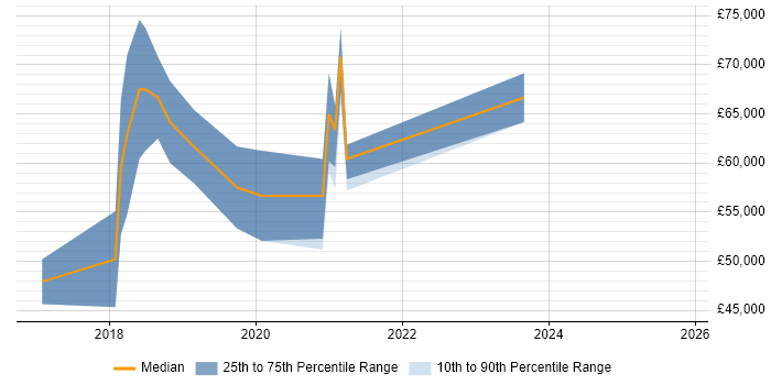 Salary distribution trend for jobs in Worthing citing React
