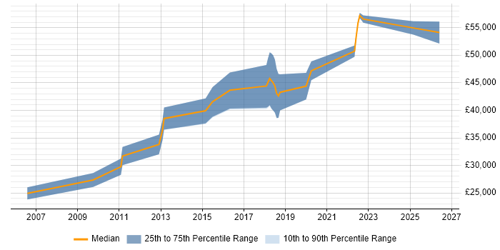 Salary distribution trend for jobs in Worthing citing Regression Testing