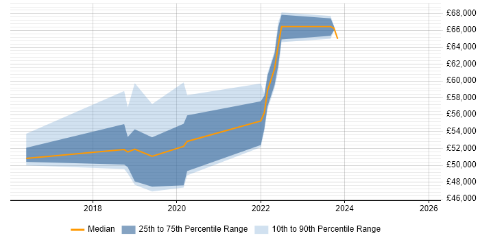 Salary distribution trend for jobs in Worthing citing Remediation Plan