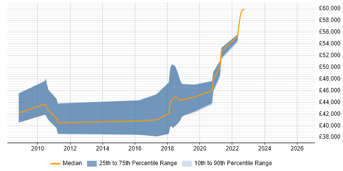 Salary distribution trend for jobs in Worthing citing Requirements Analysis