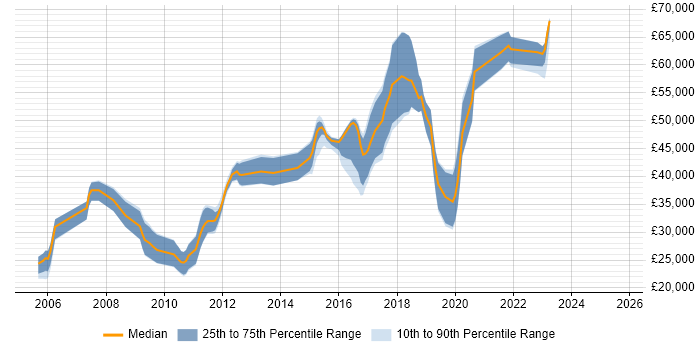 Salary distribution trend for jobs in Worthing citing Requirements Gathering Salary distribution trend for jobs in Worthing citing Requirements Gathering