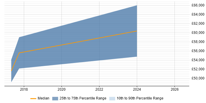 Salary distribution trend for jobs in Worthing citing Requirements Management