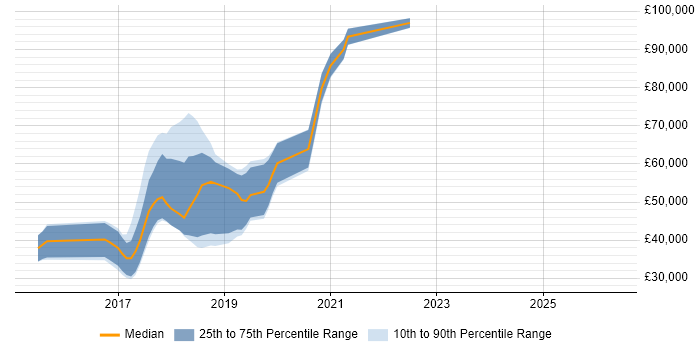 Salary distribution trend for jobs in Worthing citing RESTful