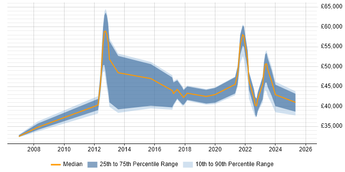 Salary distribution trend for jobs in Worthing citing Retail