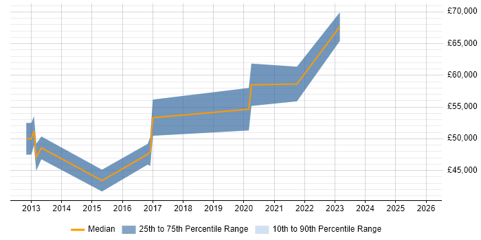 Salary distribution trend for jobs in Worthing citing Revenue Management