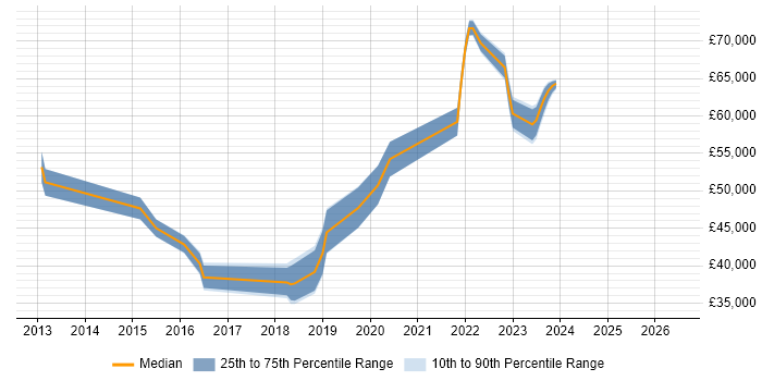 Salary distribution trend for jobs in Worthing citing Risk Assessment