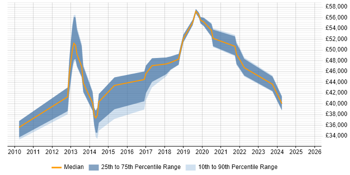 Salary distribution trend for jobs in Worthing citing Root Cause Analysis