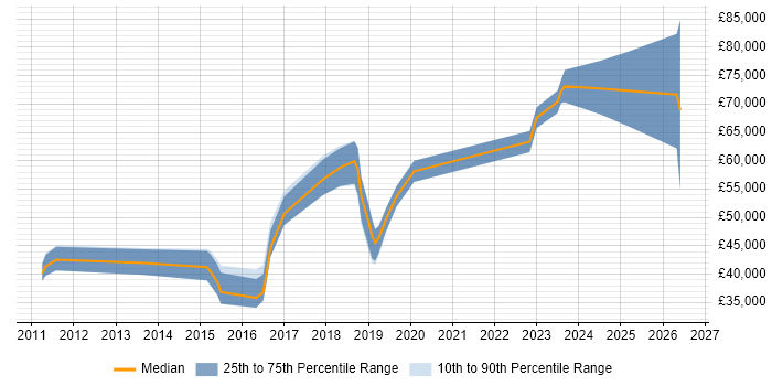 Salary distribution trend for jobs in Worthing citing SaaS
