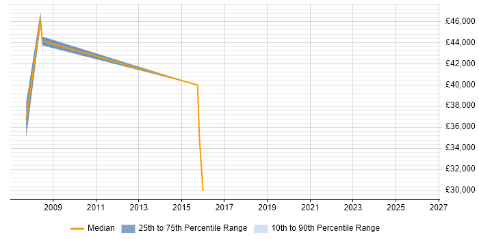 Salary distribution trend for Sales Manager job vacancies in Worthing