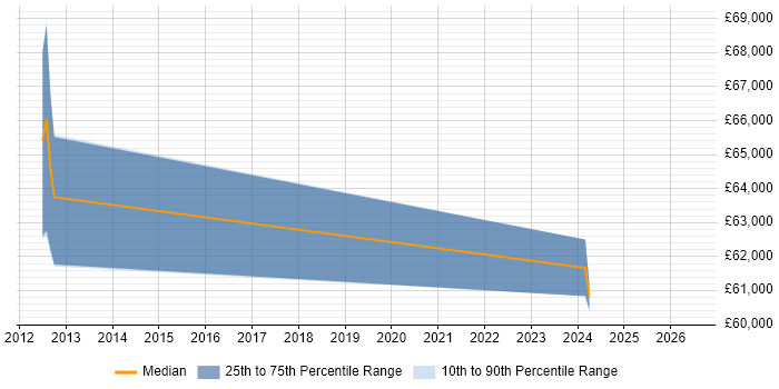 Salary distribution trend for jobs in Worthing citing SAP Certification