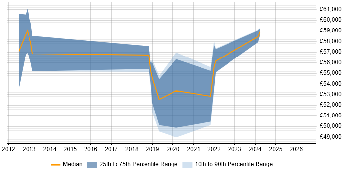 Salary distribution trend for jobs in Worthing citing SAP IS-U