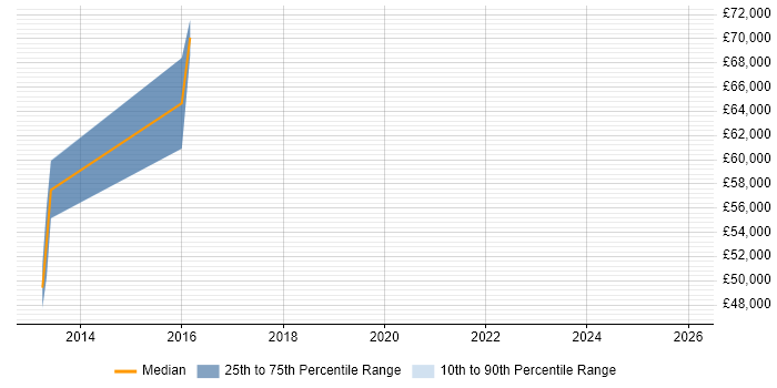 Salary distribution trend for SAP Payroll Consultant job vacancies in Worthing