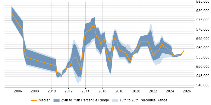 Salary distribution trend for jobs in Worthing citing SAP