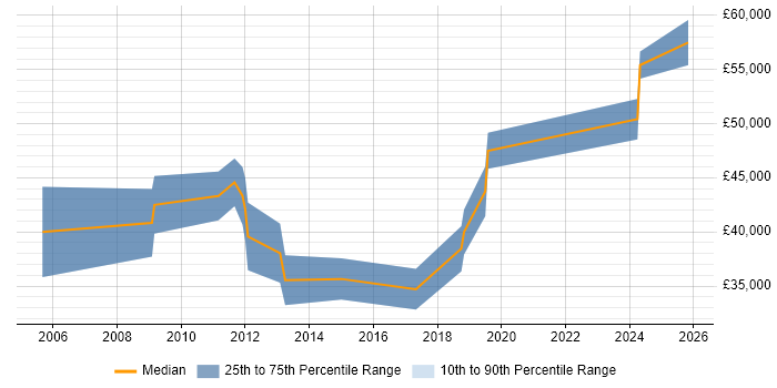 Salary distribution trend for jobs in Worthing citing SAS