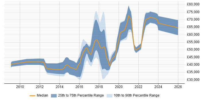 Salary distribution trend for jobs in Worthing citing Scrum