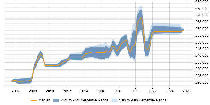 Salary distribution trend for jobs in Worthing citing SDLC