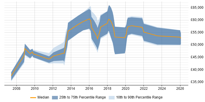 Salary distribution trend for jobs in Worthing citing Security Cleared