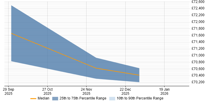 Salary distribution trend for Senior CloudOps Engineer job vacancies in Worthing