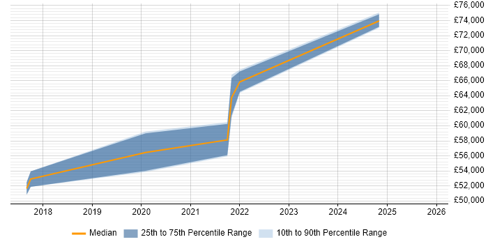 Salary distribution trend for Senior Full-Stack Developer job vacancies in Worthing