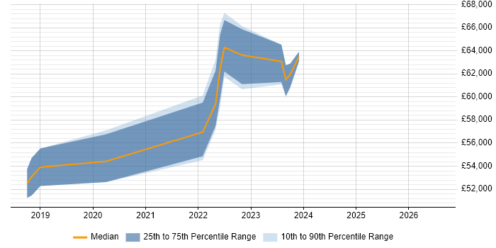 Salary distribution trend for Senior IT Engineer job vacancies in Worthing