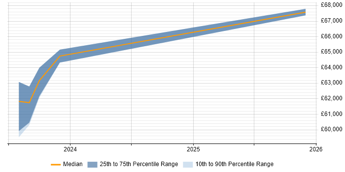 Salary distribution trend for Senior Operations Engineer job vacancies in Worthing