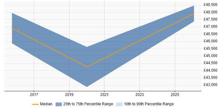 Salary distribution trend for Senior PMO Analyst job vacancies in Worthing