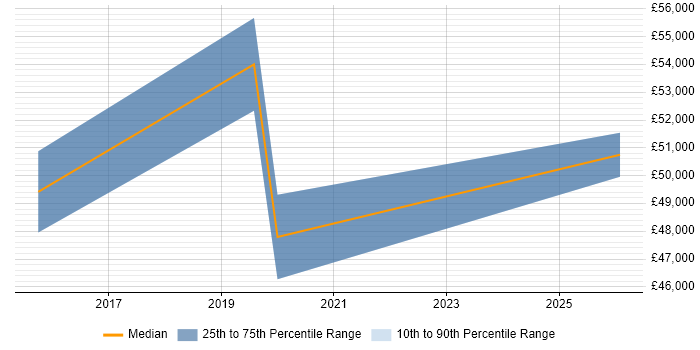 Salary distribution trend for Senior PMO job vacancies in Worthing