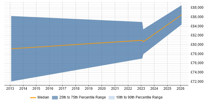 Salary distribution trend for Senior Programme Manager job vacancies in Worthing