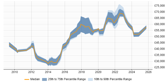 Salary distribution trend for jobs in Worthing citing Service Delivery