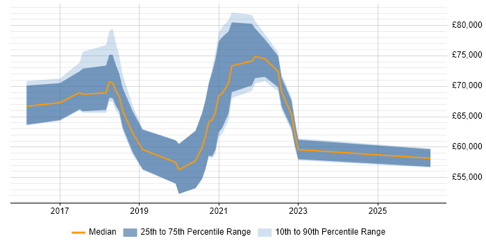 Salary distribution trend for jobs in Worthing citing Service Design