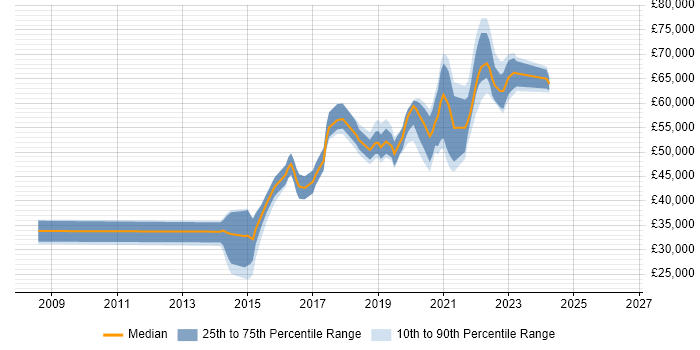 Salary distribution trend for jobs in Worthing citing Service Management