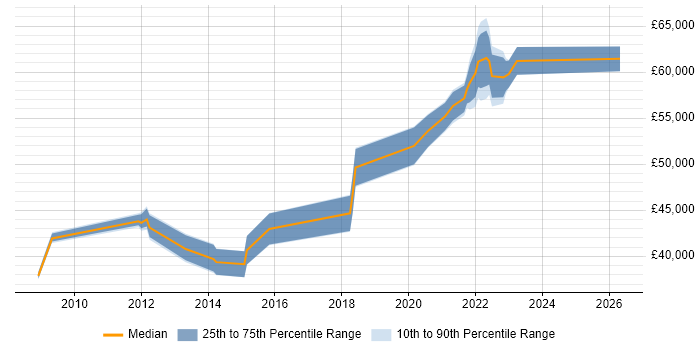 Salary distribution trend for Service Manager job vacancies in Worthing